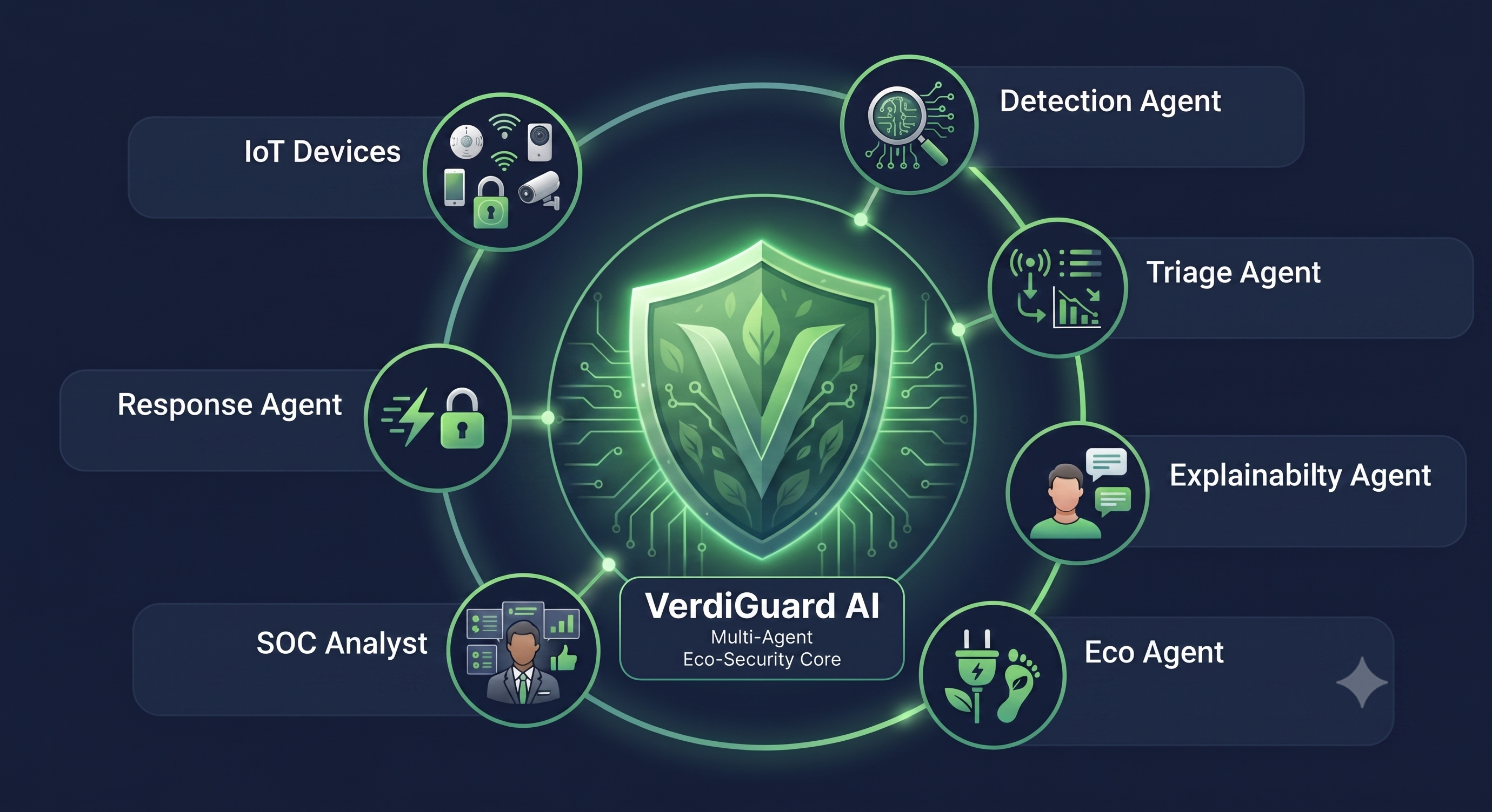 VerdiGuard AI multi-agent eco-security system with detection, triage, explainability, response, eco-security agents, IoT devices, and a SOC analyst